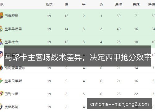 马略卡主客场战术差异，决定西甲抢分效率